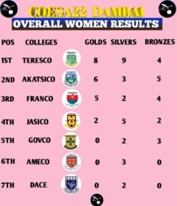 VOLTI COESA GAMES 2022: TERESCO wins Best Women Team with 8 Gold Medals 12 VOLTI COESA GAMES 2022: TERESCO wins Best Women Team with 8 Gold Medals | 12