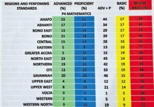 Volta Region is the lowest performing region in the 2022 National Standardized Test for Basic 4 Learners | 1