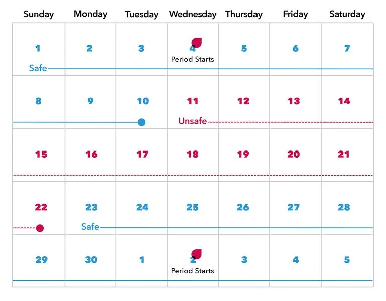 How to avoid Pregnancy by identifying your Safe and Unsafe Periods using the Calendar Method