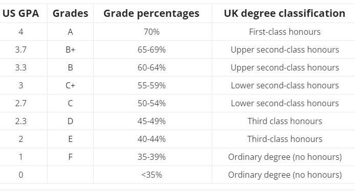 How to Calculate CGPA in UK, US and Ghanaian Universities in 2023 | 1