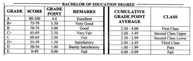 How to Calculate CGPA at UCC, UG, UEW, KNUST and UDS in 2023 | 3