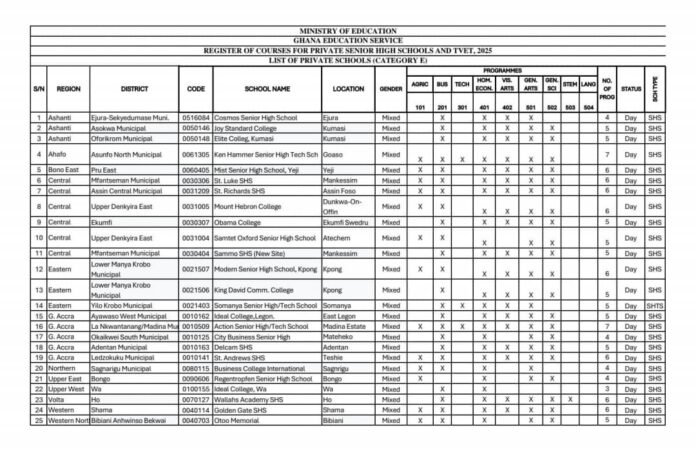 Ministry of Education Adds Private Schools to Free SHS; GES Extends School Selection Deadline to June 25 Ministry of Education Adds Private Schools to Free SHS; GES Extends School Selection Deadline to June 25